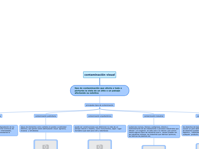 contaminación visual Mind Map